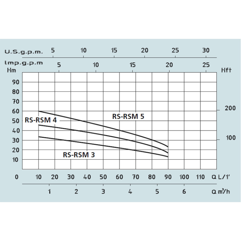 Speroni Горизонтальний багатоступінчастий насос RSM 40 (102190290)