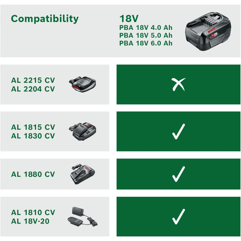 BOSCH Акумулятор PBA, 18В, 6А·год, 0.7кг (1600A00DD7)