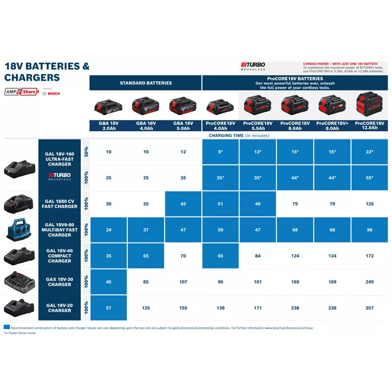 BOSCH Зарядний пристрій GAL 18V6-80, 14.4/18В, 1.8кг (1600A01U9L)