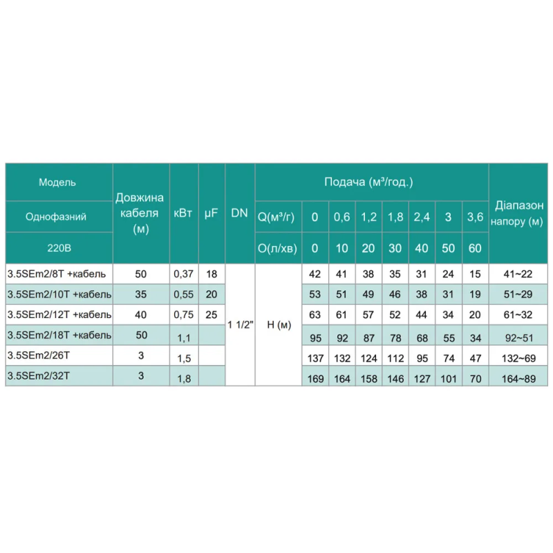 SHIMGE насоси 3,5SЕm 2/10T-0.55 SHIMGE (30м кабелю) ц/біж. 0,55кВт Н 53(38)м Q 60(40)л/хв Ø89мм {1} (3,5SЕm 2/10T-0.55)