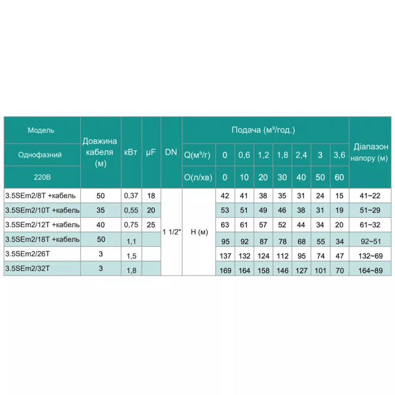 SHIMGE Насос свердловинний 3.5SE(m) 2/18T-1.1 кВт, Н 95(68)м, Q 75(40)л/хв, Ø89 мм, (кабель 50 м)