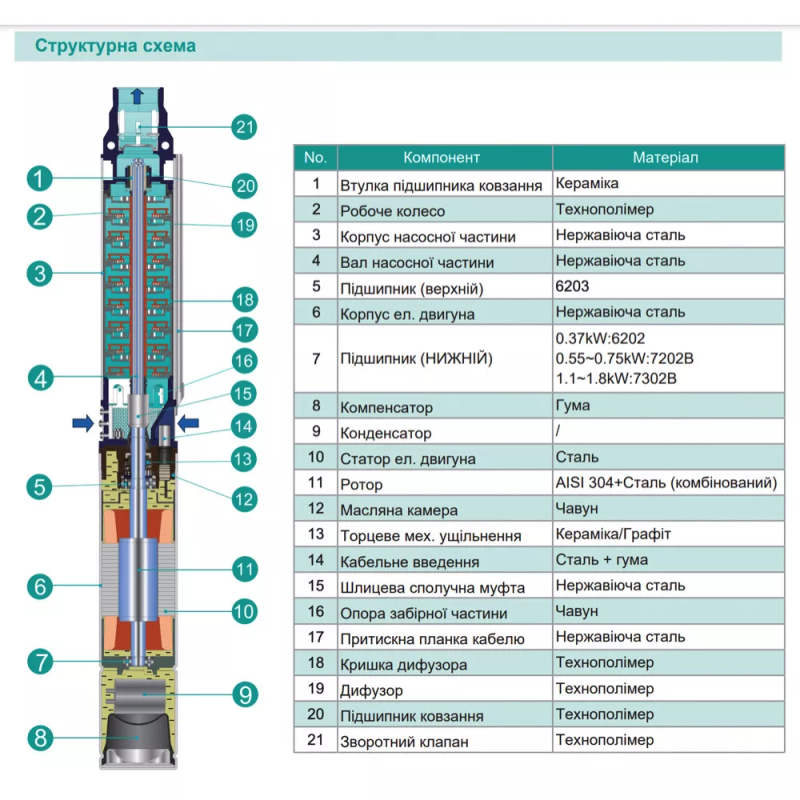 SHIMGE Насос свердловинний 3.5SE(m) 2/18T-1.1 кВт, Н 95(68)м, Q 75(40)л/хв, Ø89 мм, (кабель 50 м)