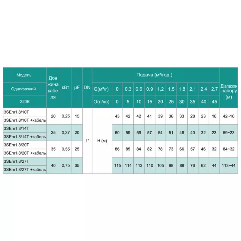 SHIMGE Насос свердловинний 3SE(m) 1.8/10T-0.25 кВт, Н 43(33)м, Q 45(30)л/хв, Ø75 мм, (кабель 20 м)