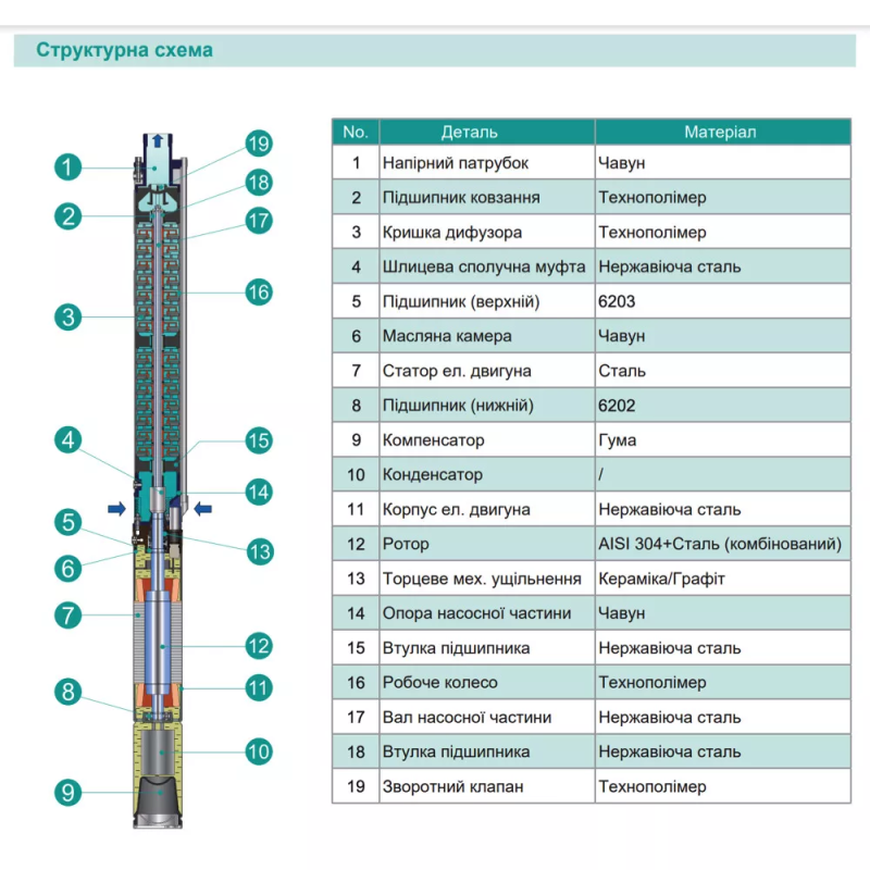 SHIMGE Насос свердловинний 3SE(m) 1.8/10T-0.25 кВт, Н 43(33)м, Q 45(30)л/хв, Ø75 мм, (кабель 20 м)