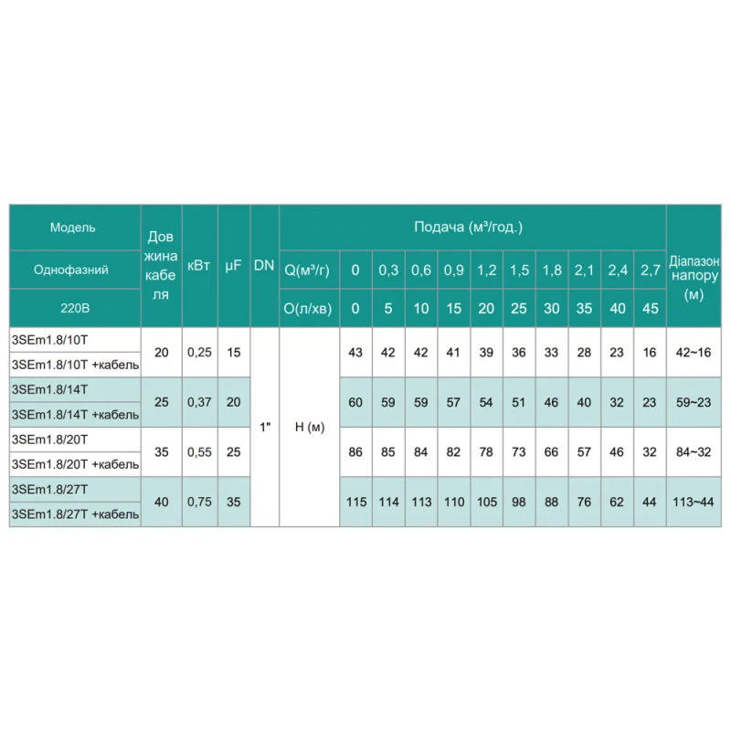 SHIMGE насоси 3SEm 1.8/10T-0.25 SHIMGE (18м кабелю) ц/біж. 0,25кВт Н 43(33)м Q 50(30)л/хв Ø75мм {1}** (3SEm 1.8/10T-0.25)