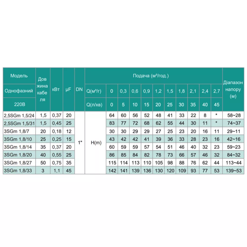 SHIMGE Насос свердловинний 3SG(m) 1.8/14-0.37 кВт, Н 60(46)м, Q 45(30)л/хв, Ø75 мм, (кабель 35 м)