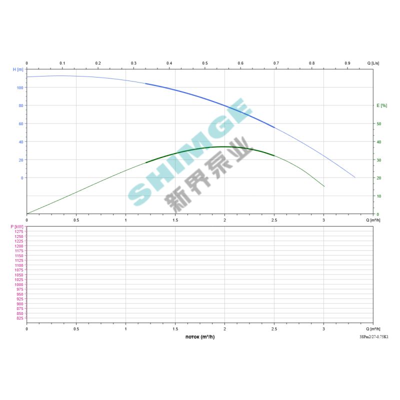 SHIMGE насоси 3SPm 2/27-0.75K1 SHIMGE НЕРЖ.СТАЛЬ (кабель 50м) ц/біж.0,75кВт Н115(77)м Q50(33)л/хв Ø78мм {1} (3SPm 2/27-0.75K1)