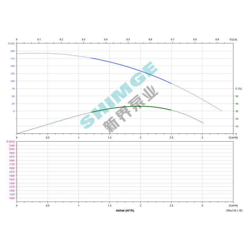 SHIMGE насоси 3SPm 2/46-1.5K1 SHIMGE НЕРЖ.СТАЛЬ (каб 50м) ц/біж.1.5кВт Н196(132)м Q50(33)л/хв Ø78мм НАС+ДВИГ{1+1} (3SPm 2/46-1.5K1)