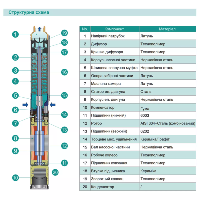 SHIMGE Насос свердловини 3SP(m) 2.5/20-0.75 кВт, Н 83(64)м, Q 60(40)л/хв, Ø75 мм, (кабель 50 м)