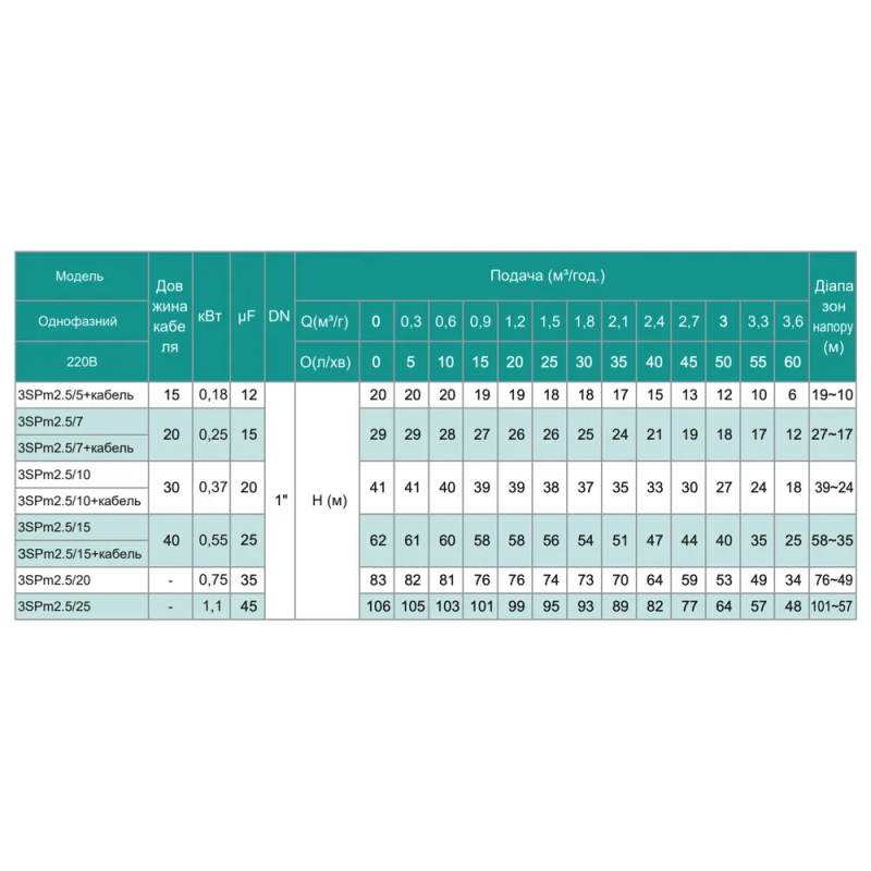 SHIMGE насоси 3SPm 2.5/5 - 0.18 SHIMGE (18м кабелю) ц/біж. 0,18кВт Н 20(15)м Q60(40)л/хв Ø75мм {1}** (3SPm 2.5/5 - 0.18)