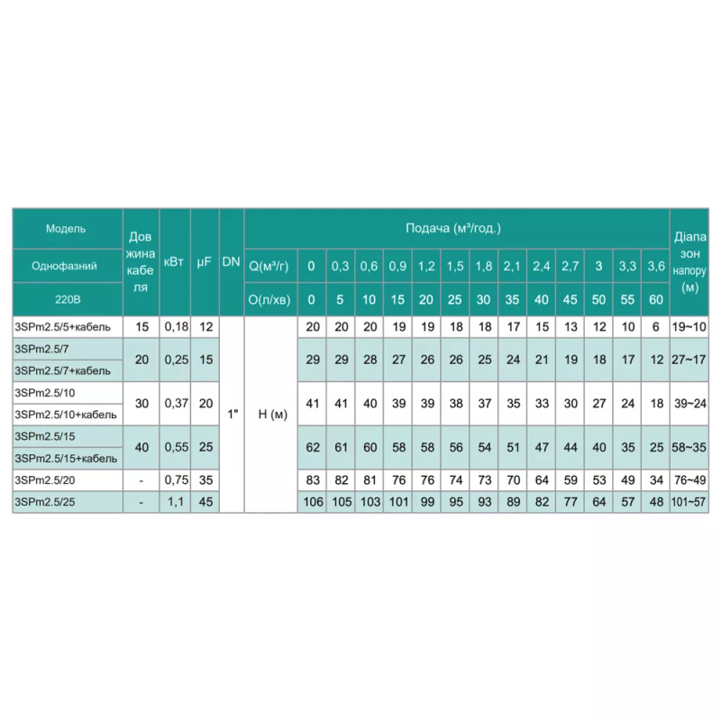 SHIMGE Насос свердловинний 3SP(m) 2.5/7-0.25 кВт, Н 29(21)м, Q 60(40)л/хв, Ø75 мм, (кабель 20 м)
