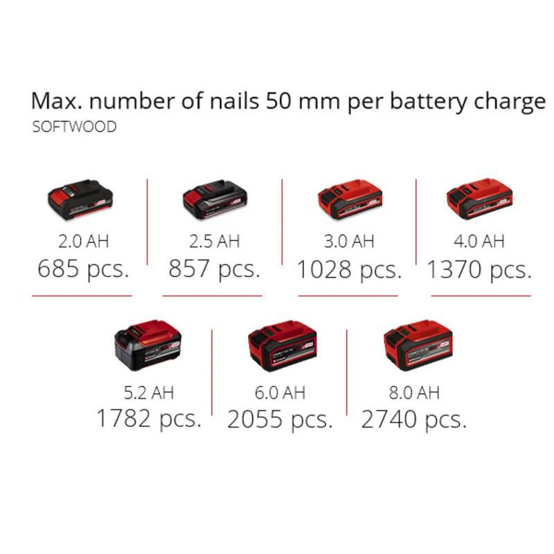 Einhell Степлер для цвяхів акумуляторний FIXETTO 18/50 N, PXC, 18В, 3.1кг (без АКБ і ЗП) (4257795)