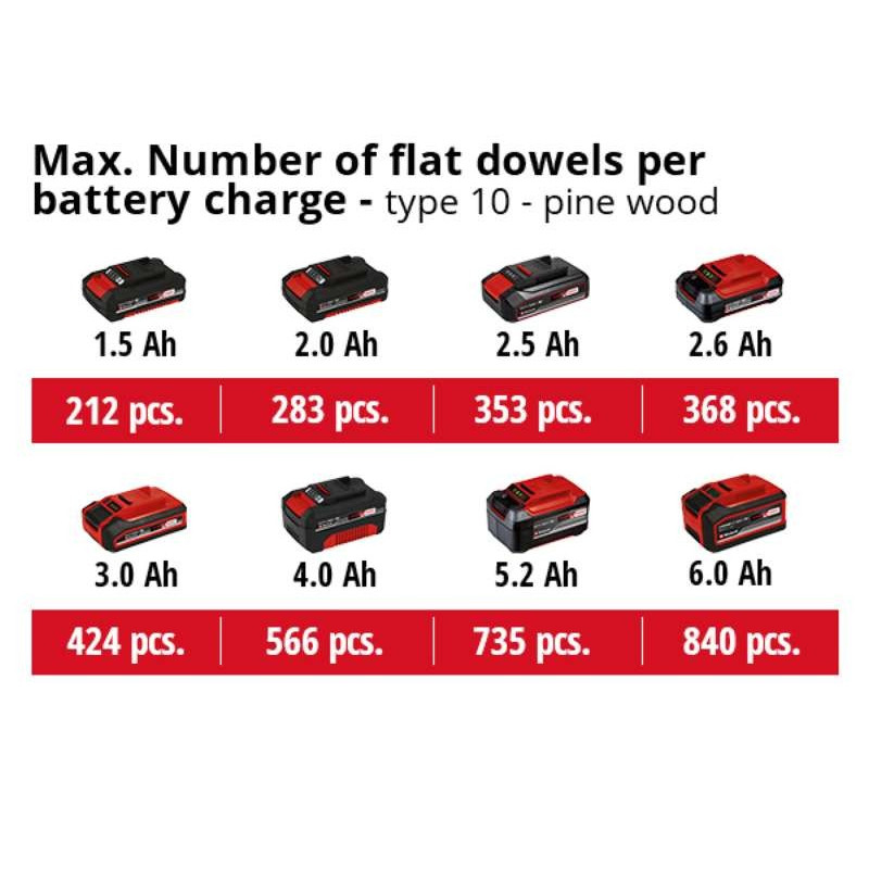 Einhell Фрезер ламельний TE-BJ 18 Li - Solo акум., PXC, 18В, 20 мм, диск 100х22х3.8 мм (4350630)