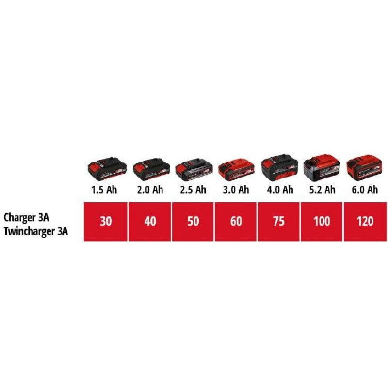 Einhell Комплект Power X-Change із двох акумуляторів 18V 4 Ah та подвійного зарядного пристрою (4512112)