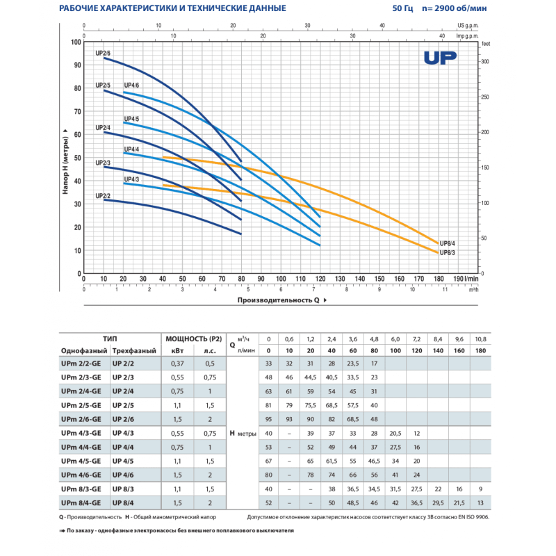 PEDROLLO Глибинний насос UPm 2/4 48SP0120A1