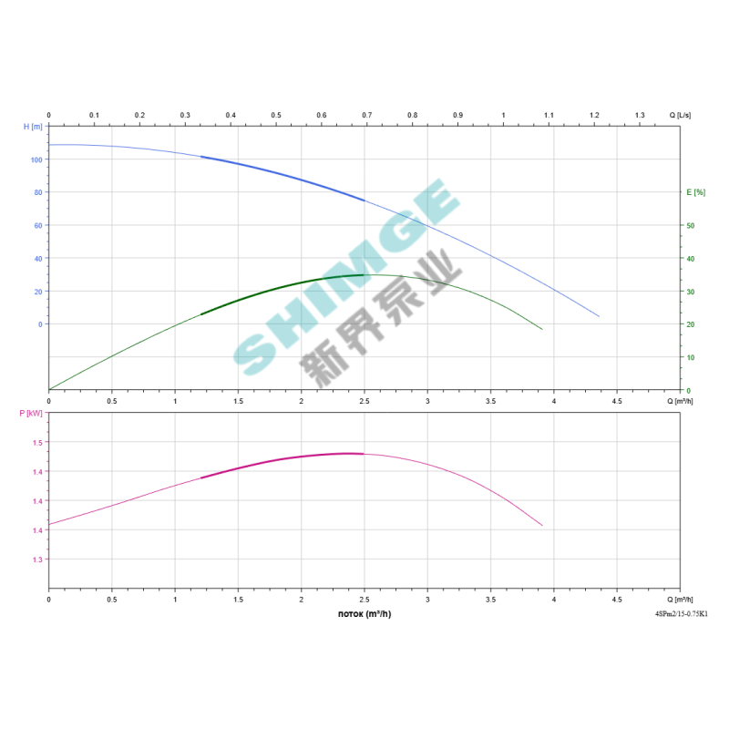 SHIMGE насоси 4SPm 2/15-0.75K1 SHIMGE НЕРЖ.СТАЛЬ (кабель 50м) ц/біж.0,75кВт Н107(86)м Q72(33)л/хв Ø96мм {1} (4SPm 2/15-0.75K1)