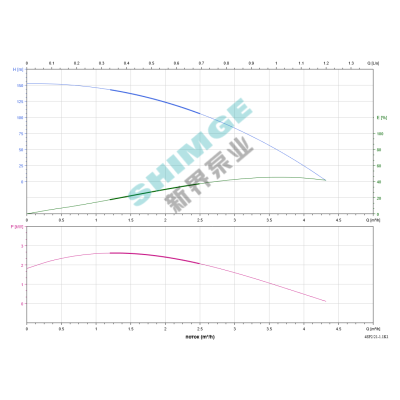 SHIMGE насоси 4SPm 2/21-1.1K1 SHIMGE НЕРЖ.СТАЛЬ (кабель 50м) ц/біж.1,1кВт Н151(120)м Q72(33)л/хв Ø96мм {1} (4SPm 2/21-1.1K1)