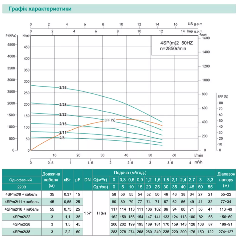 SHIMGE Насос свердловинний 4SP(m) 2/38-2.2 кВт, Н 283(220)м, Q 55(35)л/хв, Ø96 мм, (кабель 3 м)
