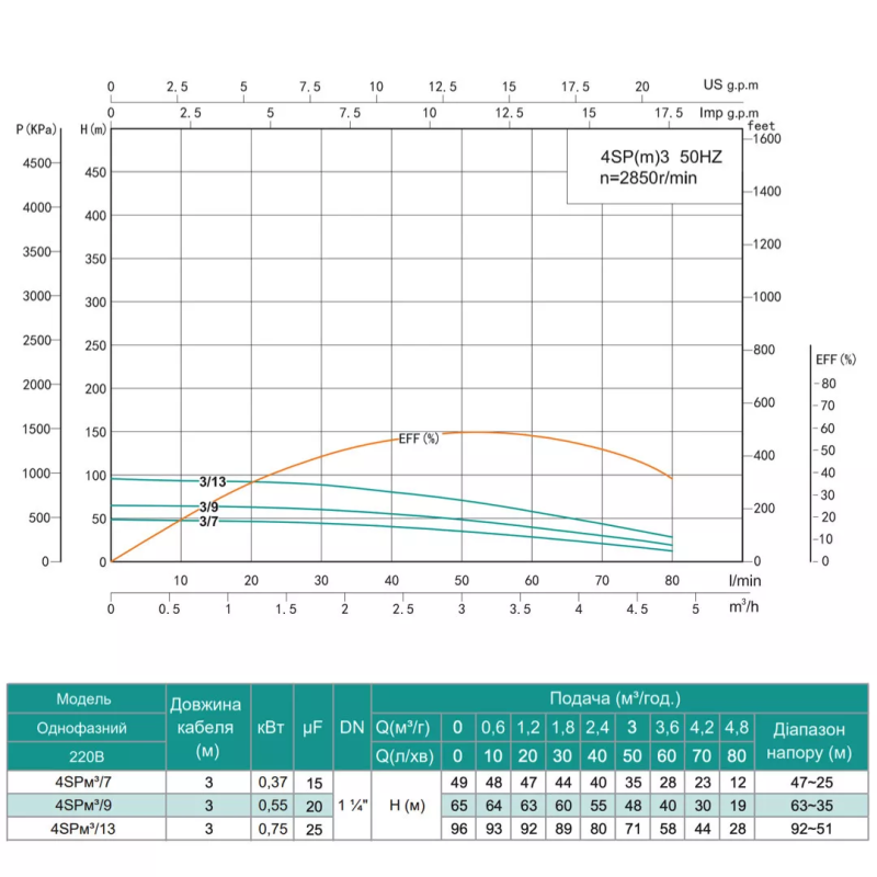 SHIMGE Насос свердловинний 4SP(m) 3/13-0.75 кВт, Н96(71)м, Q80(50) л/хв, Ø96 мм