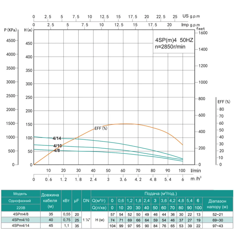 SHIMGE насоси 4SPm4/14-1,1 SHIMGE НЕРЖ.СТАЛЬ (50м кабелю) ц/біж.1,1кВт Н104(76)м Q117(60)л/хв Ø96мм {1} (4SPm4/14-1,1)