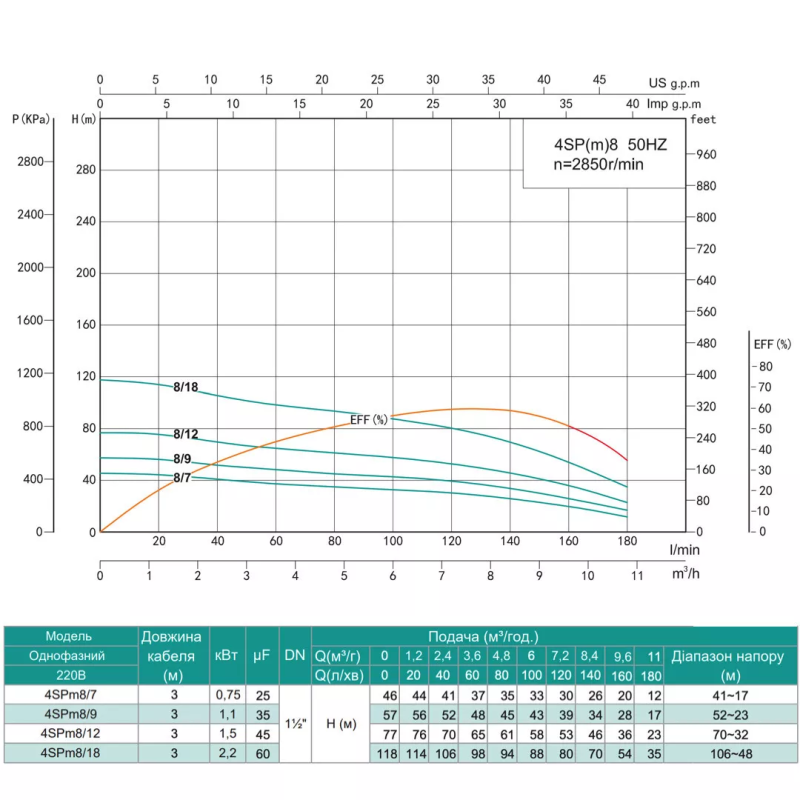 SHIMGE Насос свердловинний 4SP(m) 8/18-2.2 кВт, Н118(80)м, Q180(120) л/хв, Ø96 мм