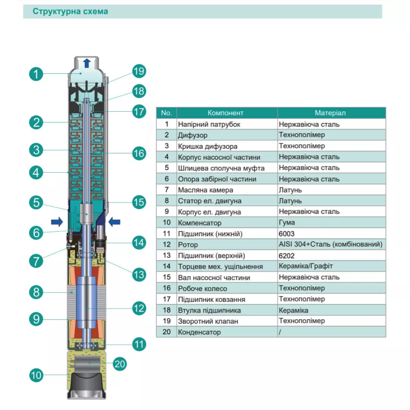SHIMGE Насос свердловинний 4SP(m) 8/7-0.75 кВт, Н46(30)м, Q180(120) л/хв, Ø96 мм