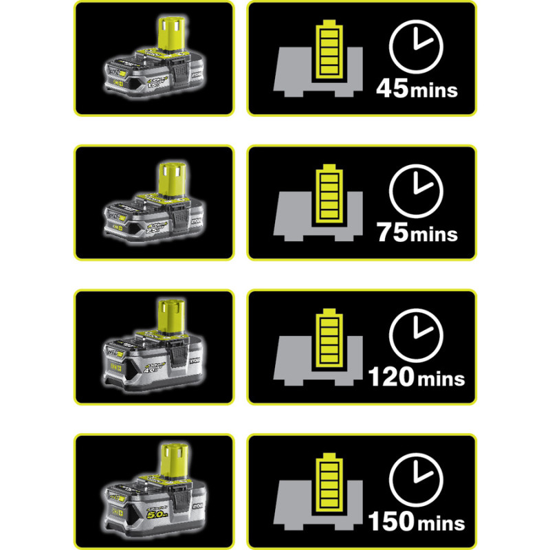 Ryobi Зарядний пристрій ONE+ RC18-120 18В 2А (5133002891)