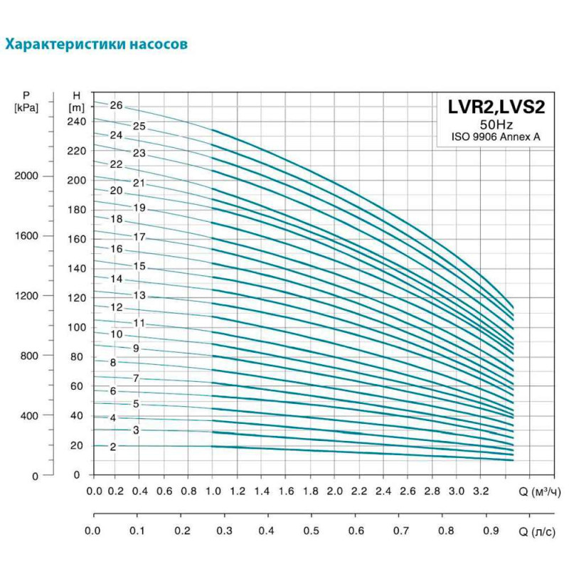 Leo Насос відцентровий багатоступінчастий вертикальний 2.2кВт Hmax 170м Qmax 58.3л/хв нерж 3.0 innovation LVRm (S) 2-19 (771048)