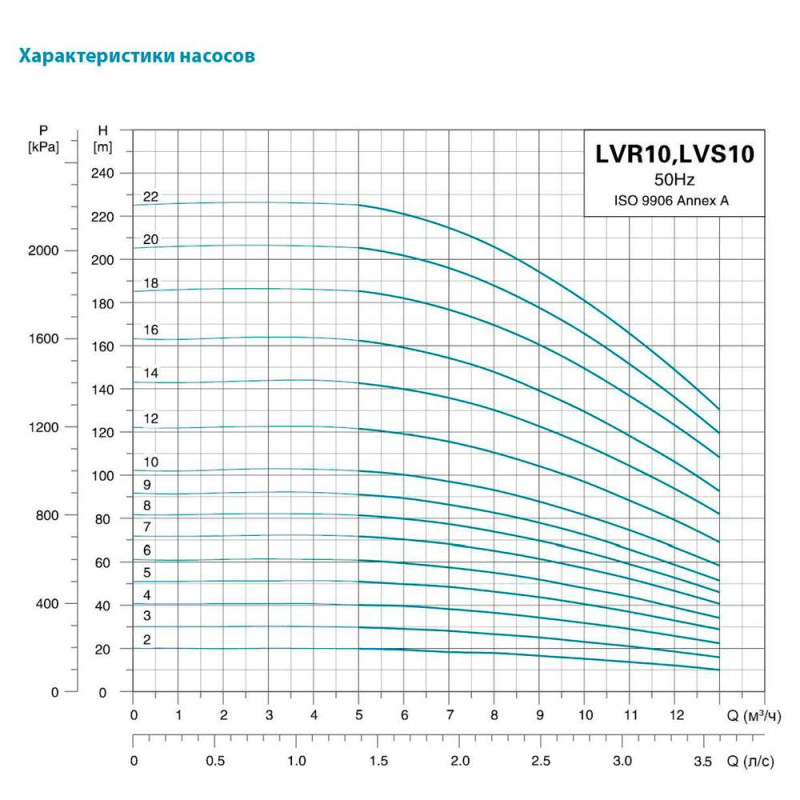 Leo Насос відцентровий багатоступінчастий вертикальний 380В 1.5кВт Hmax 40м Qmax 216.7л/хв нерж 3.0 innovation LVR (S) 10-4 (7711533)