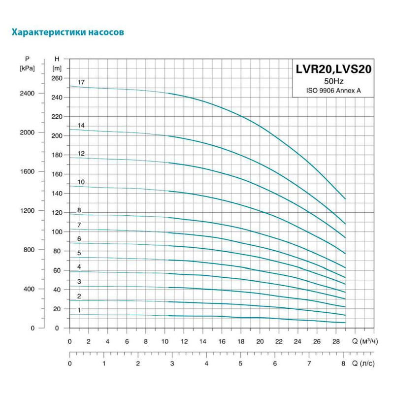 Leo Насос відцентровий багатоступінчастий вертикальний 380В 7.5кВт Hmax 99м Qmax 475л/хв нерж 3.0 innovation LVR (S) 20-7 (7711963)