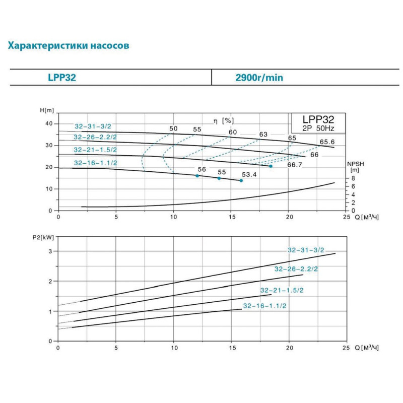 Leo Насос відцентровий вертикальний 380В 1.5кВт Hmax 26м Qmax 433л/хв 3.0 LPP32-21-1.5/2 (7714043)