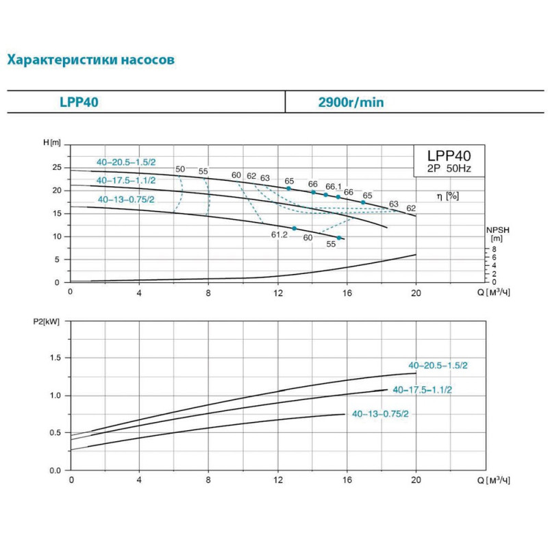 Leo Насос відцентровий вертикальний 380 0.75кВт Hmax 17м Qmax 275л/хв 3.0 LPP40-13-0.75/2 (7714123)