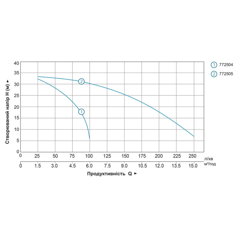 Leo Мотопомпа 1.6 к.с. Hmax 35м Qmax 15м³/год (2-х тактний) LGP15 (772505)