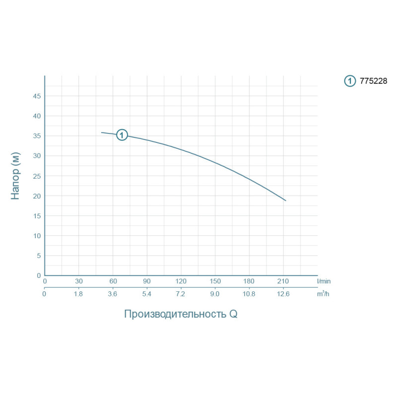 Leo Насос відцентровий 1.5кВт Hmax 37.5м Qmax 250л/хв ACm150L (775228)