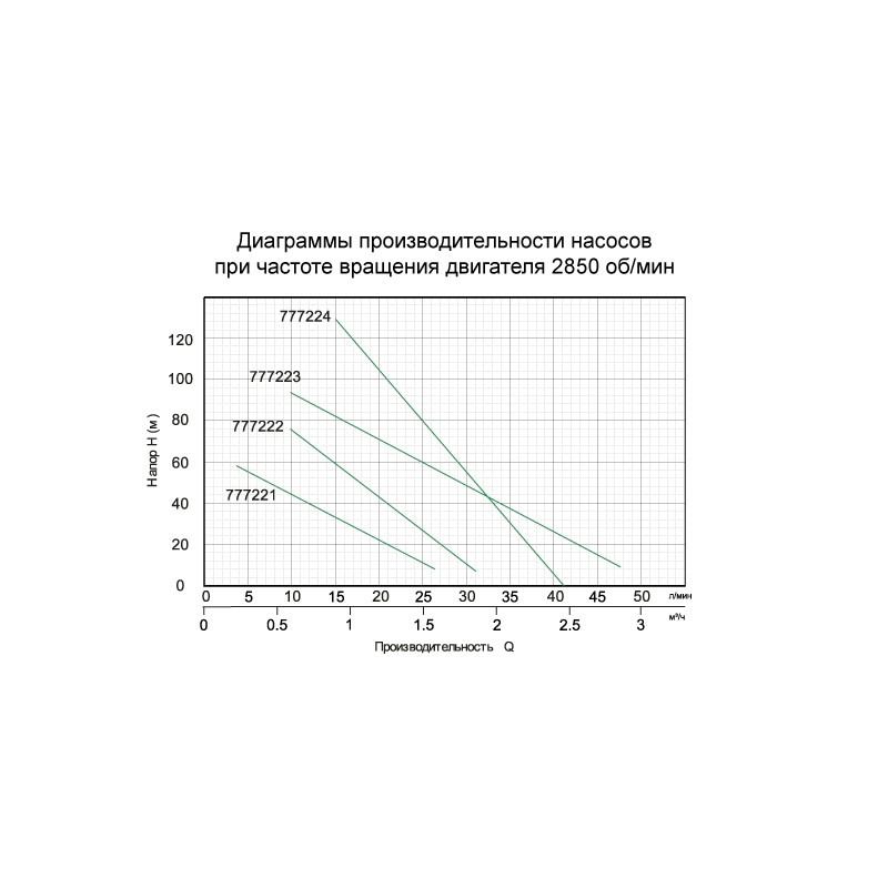 Aquatica Насос шнековий свердловинний 0.55кВт H 187(104)м Q 40(20)л/хв Ø127мм (777224)