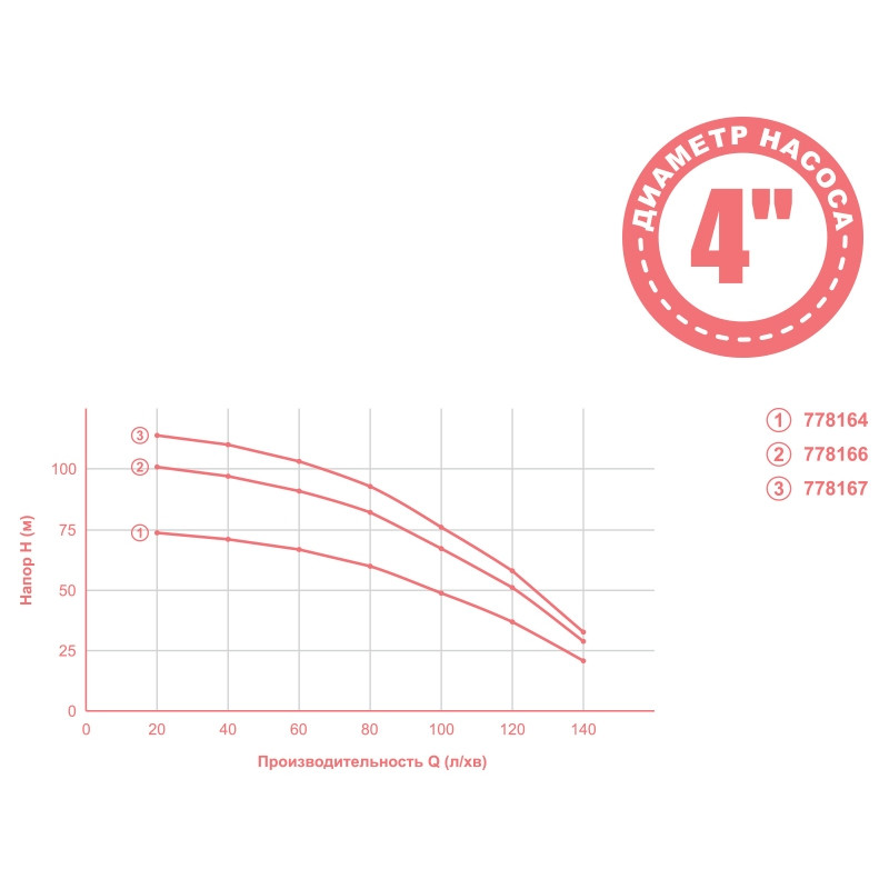 Aquatica Насос відцентровий 1.8кВт H 105(67)м Q 140(100)л/хв Ø102мм mid 4QJD7-15-1.8 (778166)
