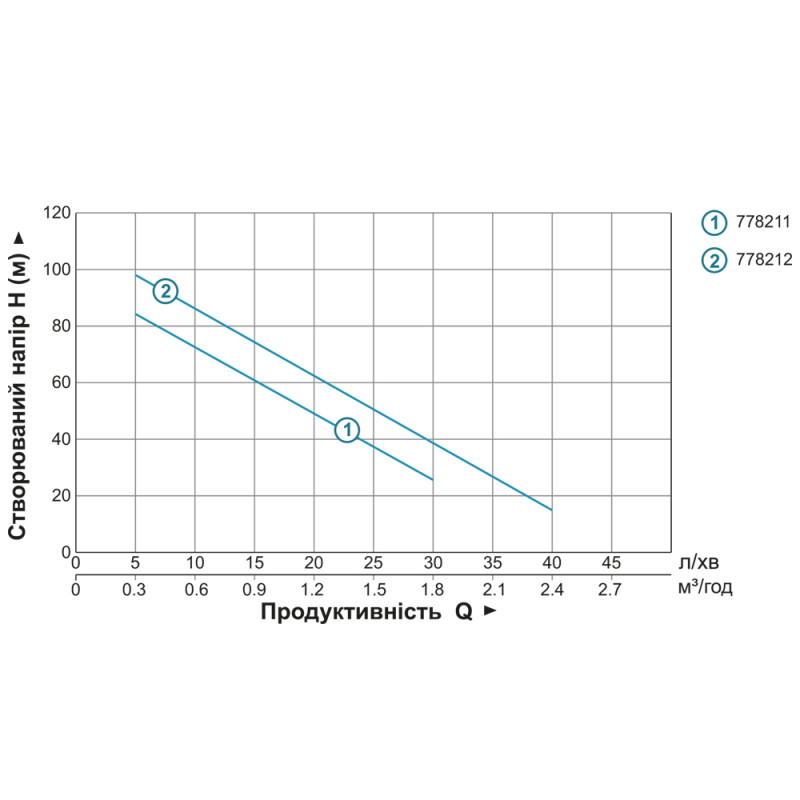 Aquatica Насос шнековий 0.5кВт H 107(34)м Q 40(30)л/хв Ø96мм 10м кабелю 4QGDM1.8-50-0.5 (778212)
