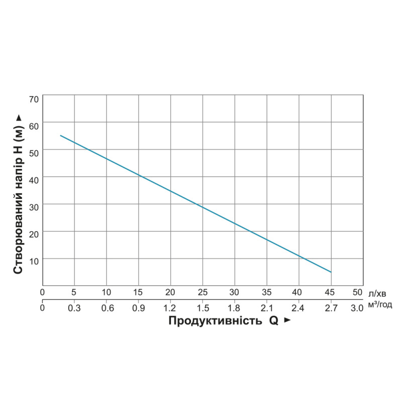 Aquatica Насос вихровий 0.75кВт H 58 (34)м Q 45(20)л/хв Ø96мм 10м кабелю 4SKm100M (778311)