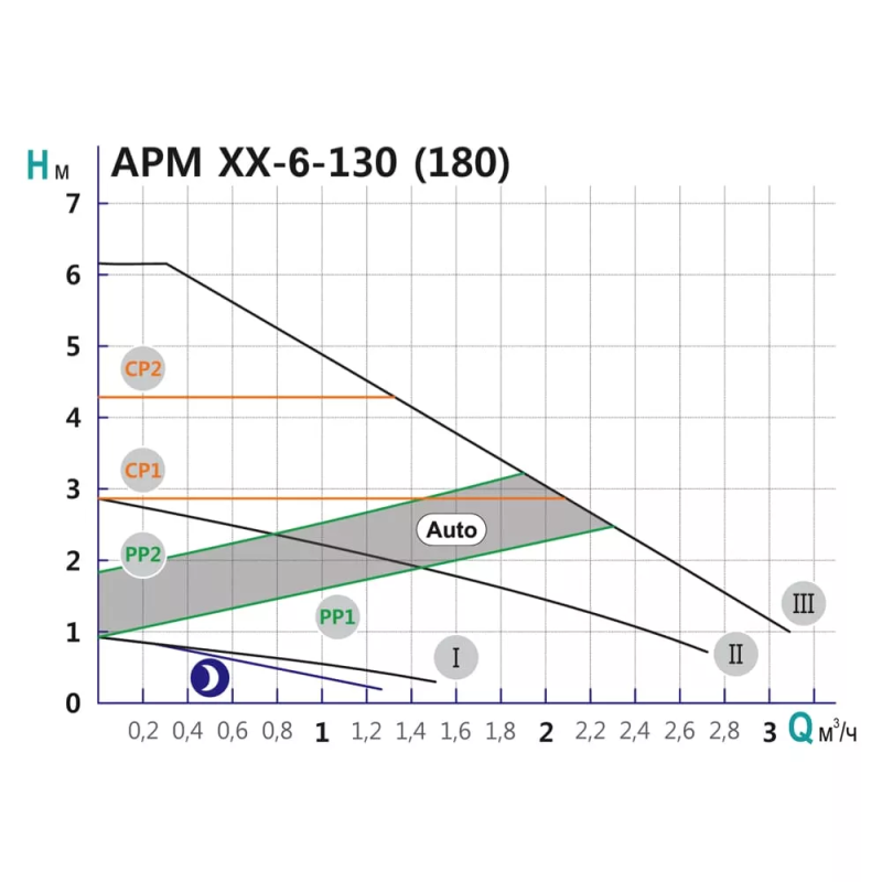 SHIMGE Насос циркуляційний APM 25-6-180, Qmax=3м³