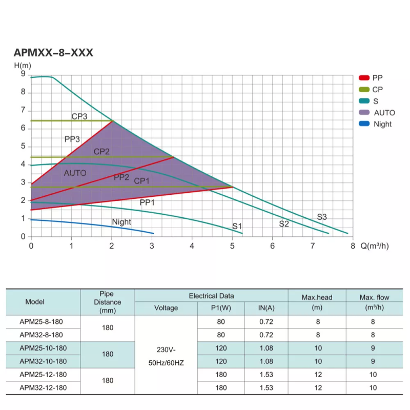 SHIMGE Насос циркуляційний APM 25-8-180, Qmax 8м³