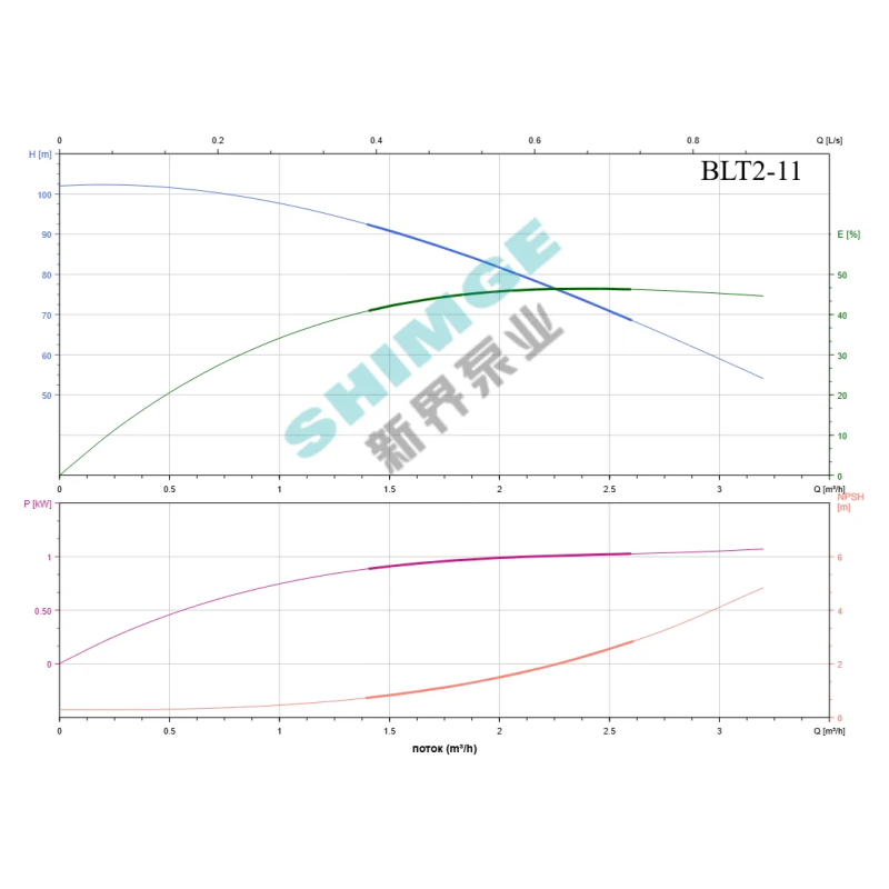 SHIMGE комерц BLT2-11-1.1 SHIMGE 380В ц/біжний багатоступ. вертик. 1.1 кВт Hmax 98(82)м Qmax 53(33)л/хв {1} (BLT2-11-1.1)
