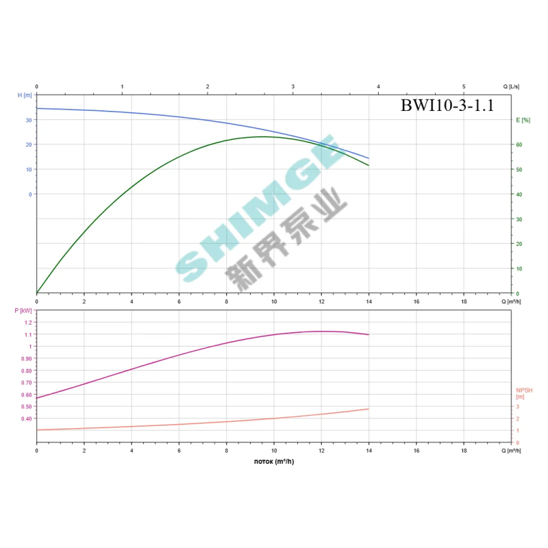 SHIMGE комерц BWI 10-3/1.1 SHIMGE 220В ц/біжний багатоступ. нерж (1,1 кВт, Нmax=35(25)м, Qmax=233(166)л/хв {1} (BWI 10-3/1.1)