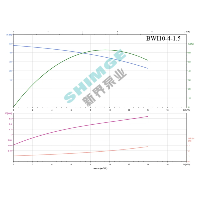 SHIMGE комерц BWI 10-4/1.5 SHIMGE 380В ц/біжний багатоступ. нерж (1,5 кВт, Нmax=48(34)м, Qmax=233(166)л/хв {1} (BWI 10-4/1.5 (380))
