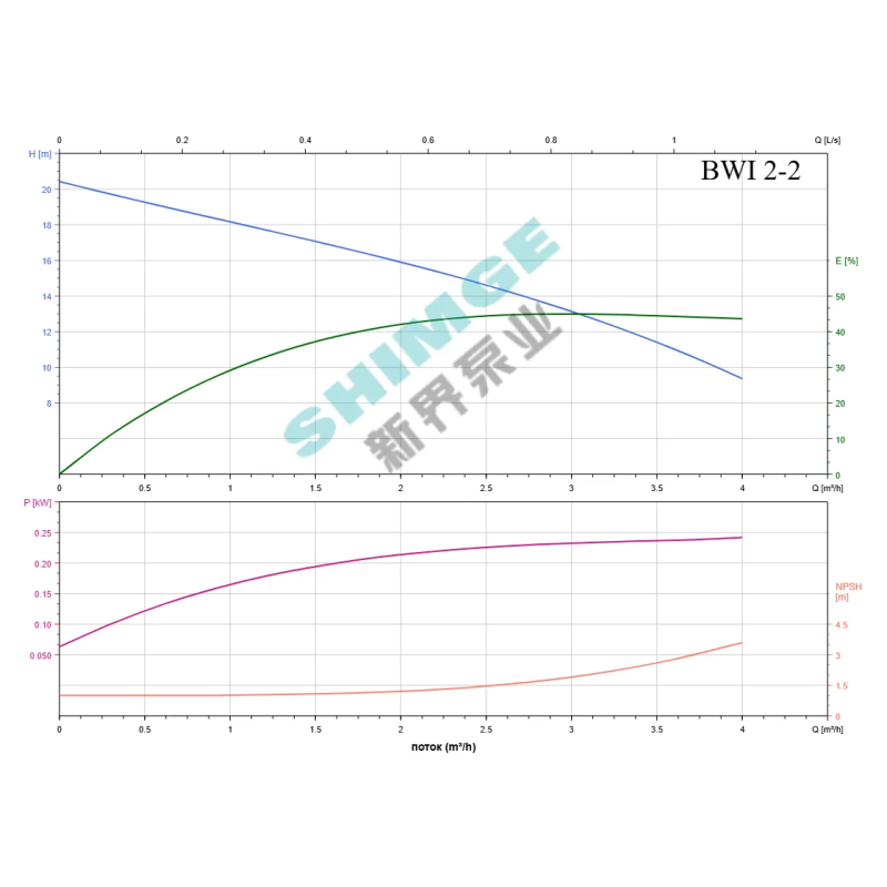 SHIMGE комерц BWI 2-2/0.25 SHIMGE 220В ц/біжний багатоступ. нерж (0,25 кВт, Нmax=19(16)м, Qmax=67(34)л/хв {1} (BWI 2-2/0.25)