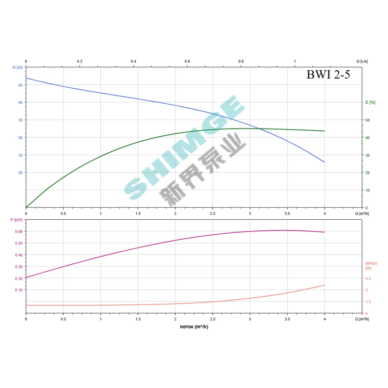 SHIMGE комерц BWI 2-5/0.55 SHIMGE 220В ц/біжний багатоступ. нерж (0,55 кВт, Нmax=43(39)м, Qmax=67(34)л/хв {1} (BWI 2-5/0.55)