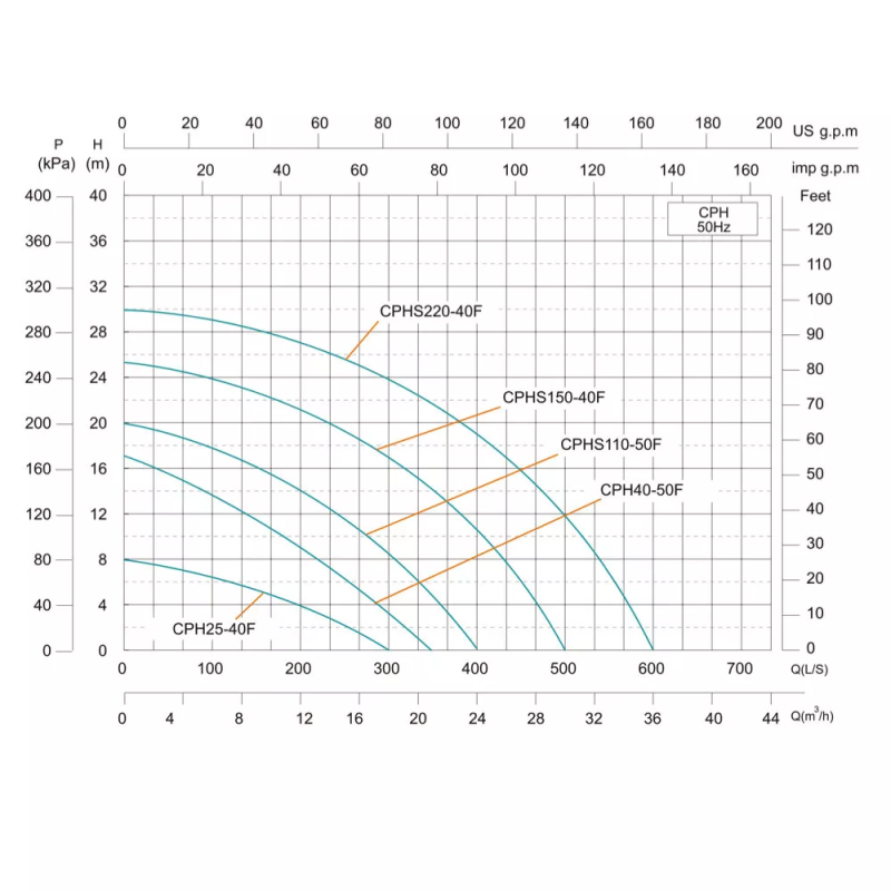 SHIMGE Насос циркуляційний CPH110-50F, Hmax 20м, Qmax 400 л/хв, 1,5 кВт