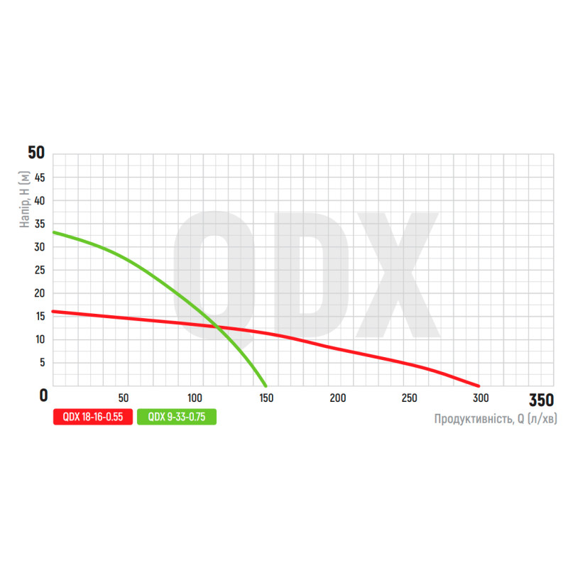 Насос погружной дренажний KOER QDX 9-33-0.75 (KP2767)