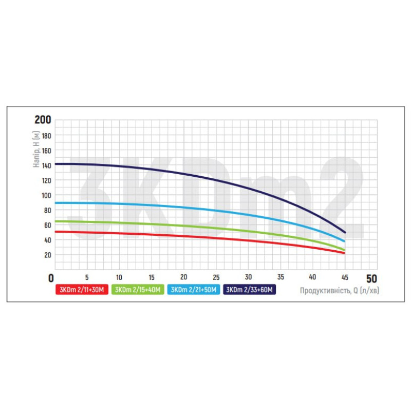 Центробежный насос Koer 3KDm 2/15+40М 1