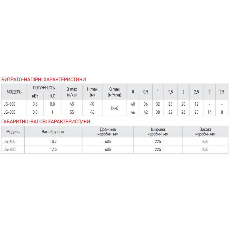 Насос поверхностный всасывающий Koer JS-800 корпус нерж. Н=46М Q=3,3кбМ, P=800 Вт, 1x1 (KP3377)