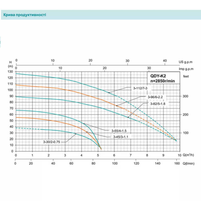 SHIMGE Занурювальний насос QDY6-32/3-1.1K2, Нмах 50м, Qмах167 л/хв, Ø185мм DN50